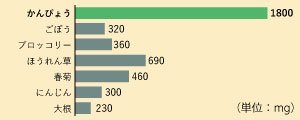 食物繊維量の比較