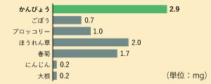 食物繊維量の比較