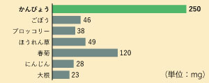 食物繊維量の比較